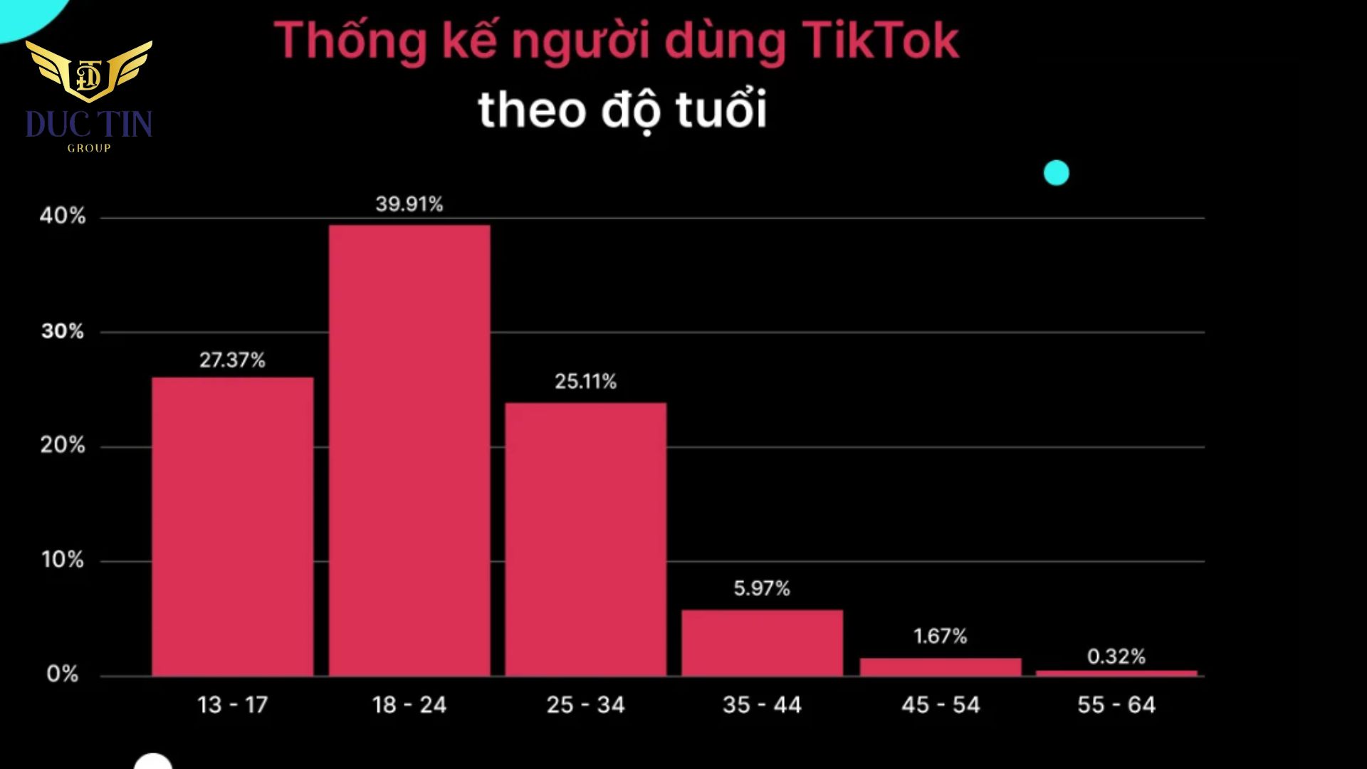 Chọn sản phẩm phù hợp với tệp khách hàng theo độ tuổi